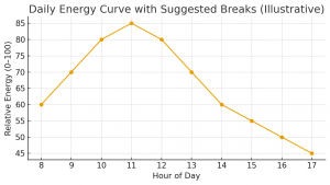 Energy Curve