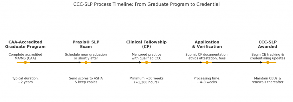 CCC-SLP Process Timeline showing five stages—CAA-accredited graduate program, Praxis® SLP exam, Clinical Fellowship (minimum ~36 weeks ≈1,260 hours), application & verification (~4–8 weeks), CCC-SLP awarded—plus key checkpoints above/below the timeline.